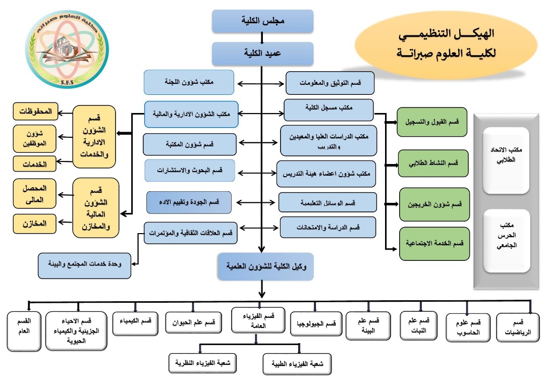 The college's organizational structure